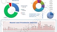 altri-11-casi-nel-salernitano-sono-1234-da-inizio-pandemia