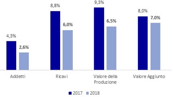 edilizia in campania performance superiore media nazionale