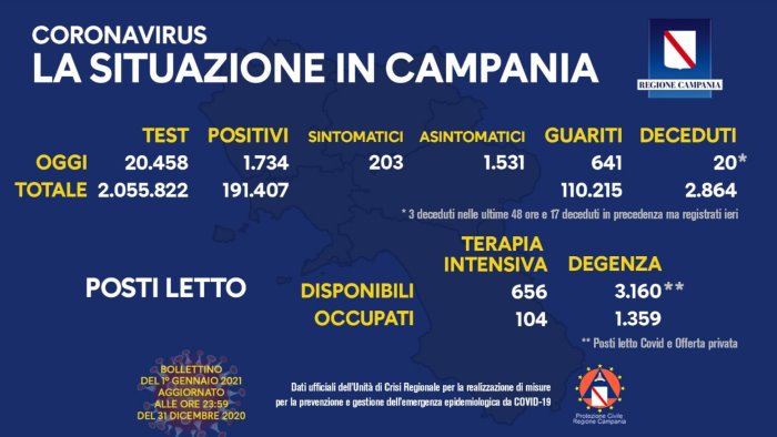 campania torna a salire curva contagi covid 20 decessi