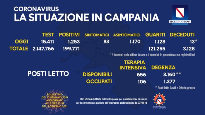 campania 1253 nuovi casi covid 13 decessi