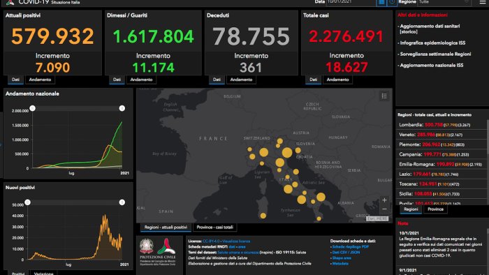 covid 18 627 nuovi casi e 361 decessi nelle ultime 24 ore