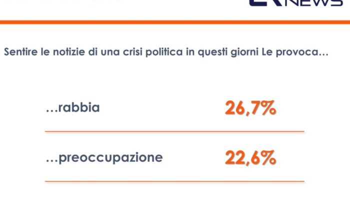 crisi di governo il sondaggio