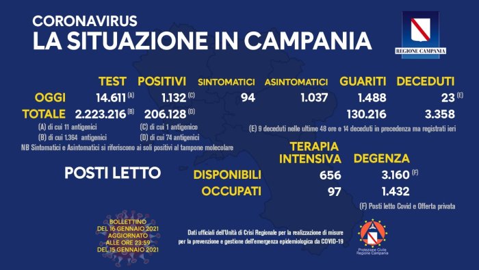 covid campania rapporto tamponi positivi al 7 74