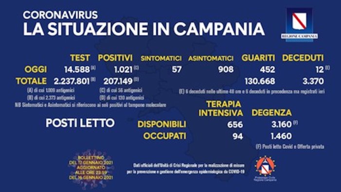 covid in campania 1 021 positivi indice di contagio in calo