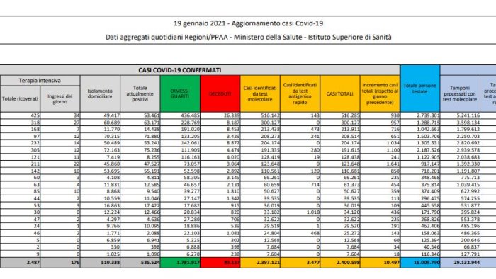 coronavirus 10 497 nuovi casi e 603 decessi in 24 ore