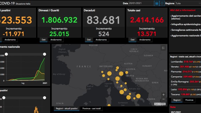 coronavirus 13571 nuovi casi e 524 decessi in 24 ore