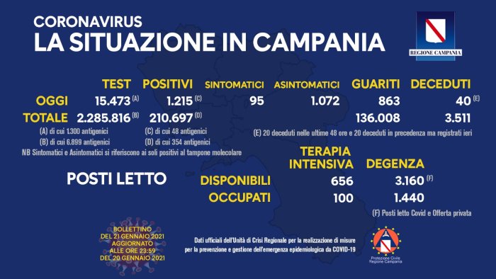 covid 19 in campania 1 215 i nuovi positivi