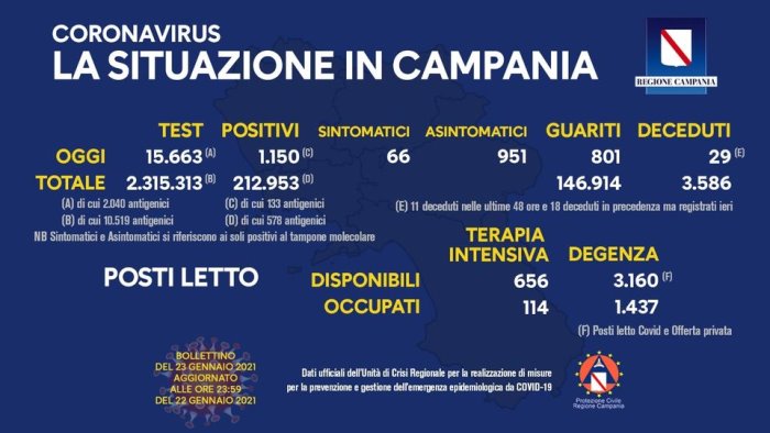 covid campania 1150 i positivi su 15 663 tamponi analizzati