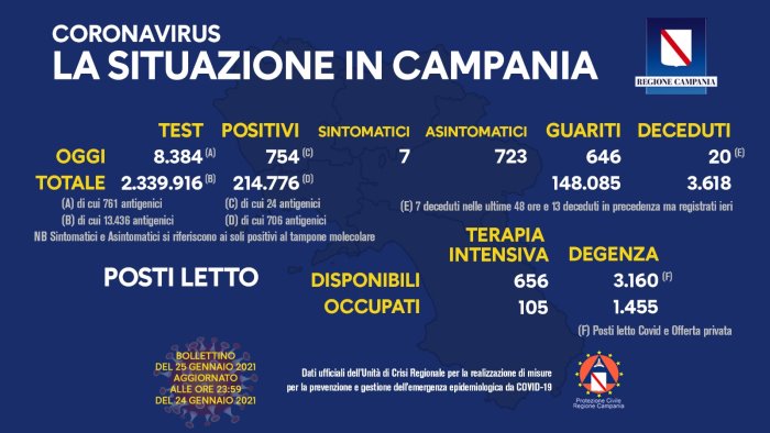 covid 19 in campania 754 i nuovi casi