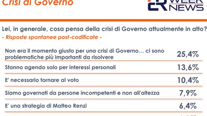 per il 25 degli italiani momento non opportuno per una crisi