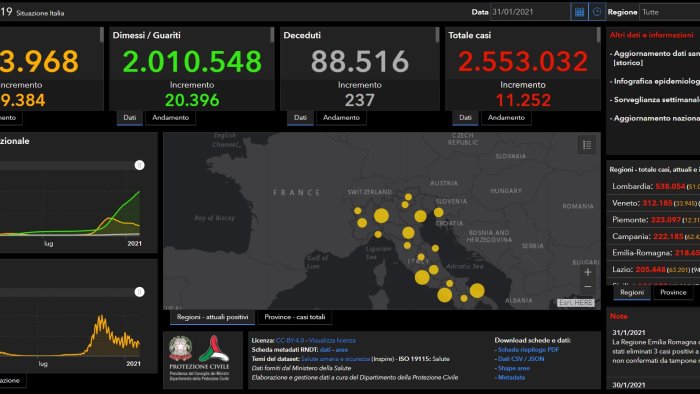 covid 11 252 nuovi casi e 237 decessi nelle ultime 24 ore