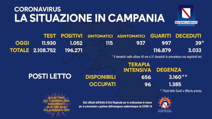 covid 19 in campania 1 052 positivi