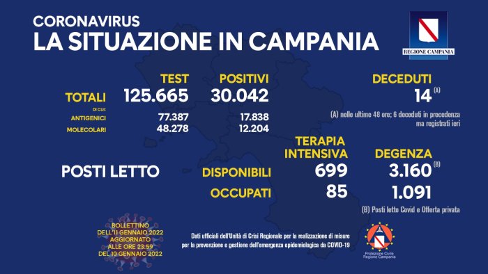 covid 19 in campania 30 042 i nuovi positivi