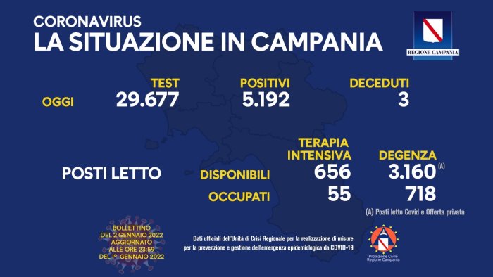 covid in campania 5 192 positivi su 29 677 test