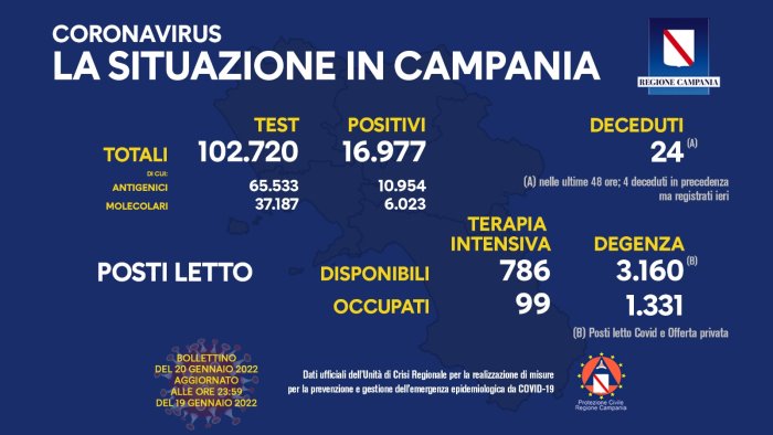 covid 19 in campania 16 977 i nuovi positivi