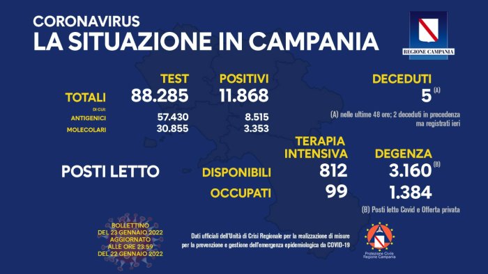 covid in campania 11 868 positivi su 88 285 test sono 5 i decessi