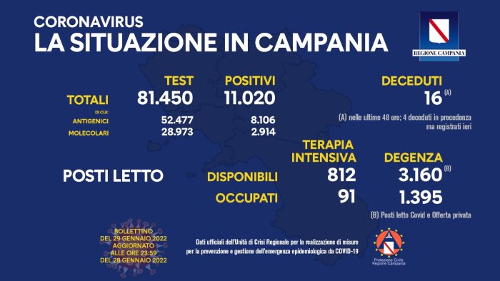 covid 19 in campania 11 020 i nuovi positivi