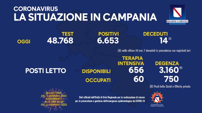 covid 19 in campania 6 653 i nuovi positivi