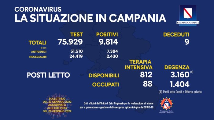 covid in campania 9 814 positivi su 75 929 test