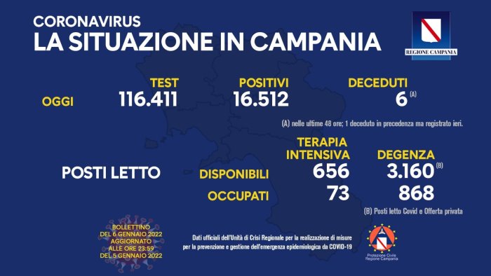 covid 19 in campania 16 512 i nuovi positivi