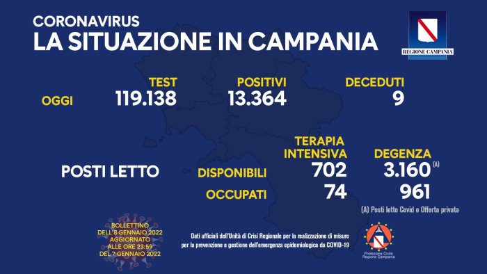 covid 19 in campania 13 364 i nuovi positivi