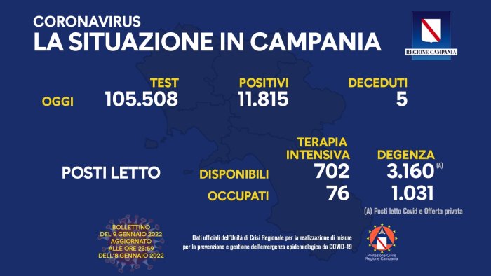 covid in campania 11 815 nuovi positivi e 5 decessi