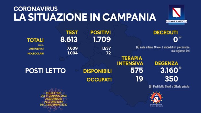 covid scende il tasso di incidenza in campania