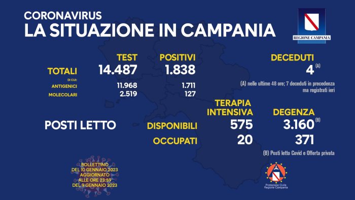 covid in campania 1 838 positivi su 14 487 tamponi 4 nuovi decessi