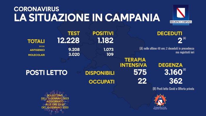 covid in campania 1 182 positivi su 12 228 tamponi 2 nuovi decessi