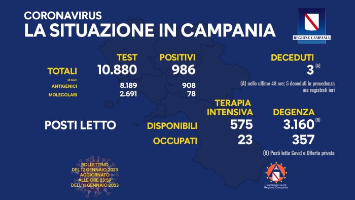 covid in campania 986 positivi su 10 880 tamponi 3 nuovi decessi