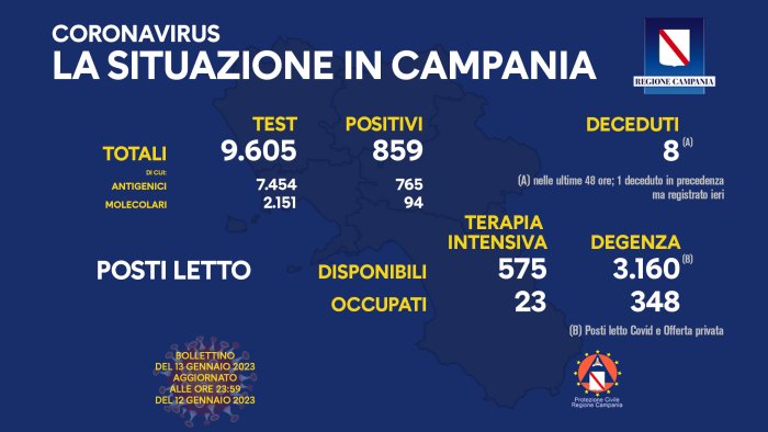 covid in campania 859 positivi su 9 605 tamponi 8 nuovi decessi