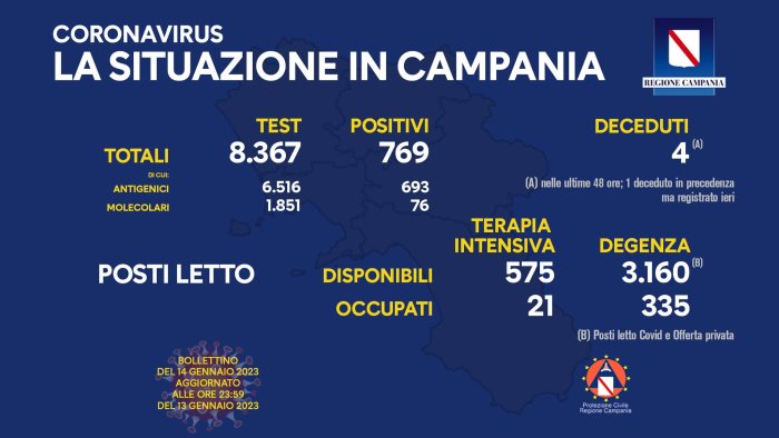 covid 19 in campania 769 i nuovi positivi