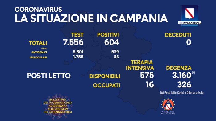 covid cala l incidenza in campania e nessuna nuova vittima