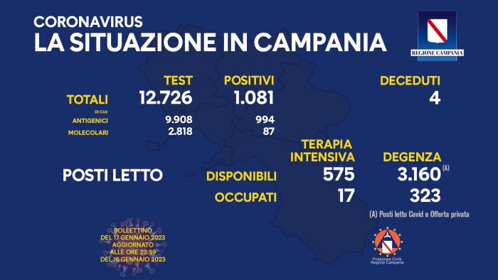 covid in campania 1 081 positivi su 12 726 tamponi 4 nuovi decessi