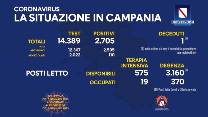 covid in campania 2 705 positivi su 14 389 tamponi 1 nuovo decesso