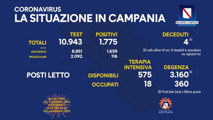 covid in campania 1 775 positivi su 10 943 tamponi 4 nuovi decessi