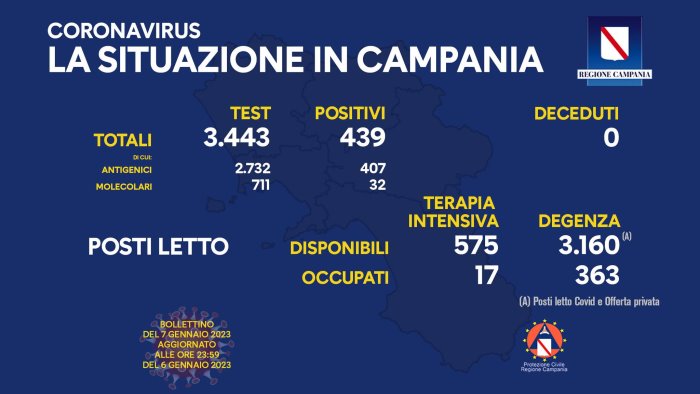 covid 19 in campania 439 i nuovi positivi