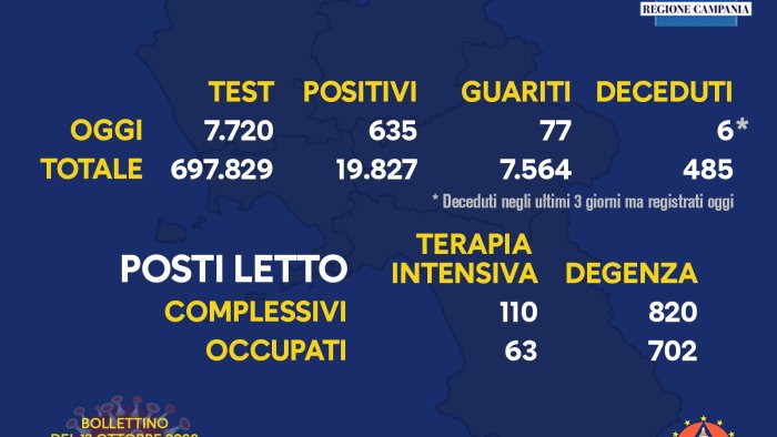 covid 635 nuovi positivi e sei decessi in campania