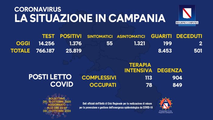 covid altri 1376 casi in campania due morti