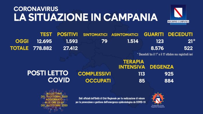 covid bollettino horror 1593 casi e 21 morti in campania