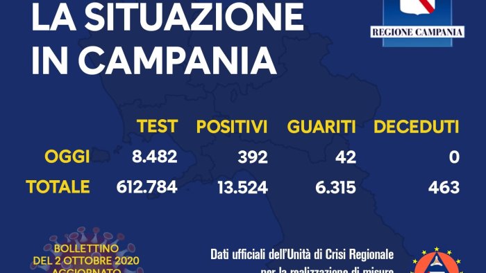 covid nuovo record 392 nuovi casi in campania