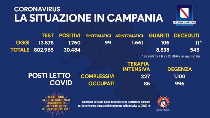 covid nuovo boom di contagi in campania 1760 in un giorno