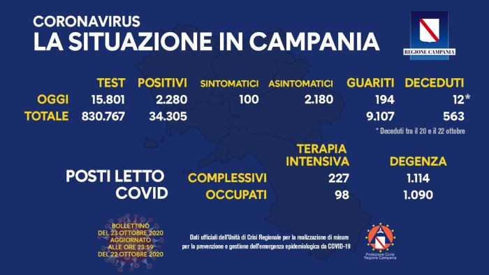 covid19 sono 2280 i positivi in campania