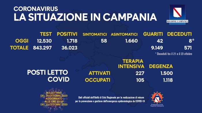 coronavirus in campania 1 718 nuovi casi 8 morti