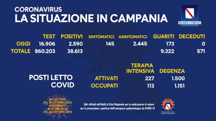 covid ancora alto il numero dei positivi in campania 2590