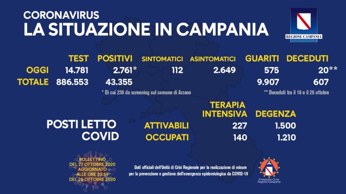 covid altri 2761 casi in campania numero morti supera 600