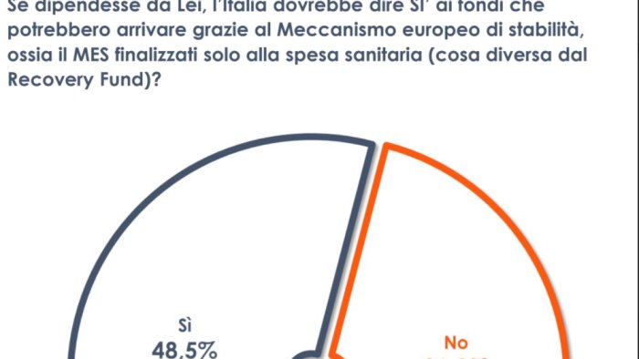 sondaggio euromedia research meta italiani e favorevole a mes