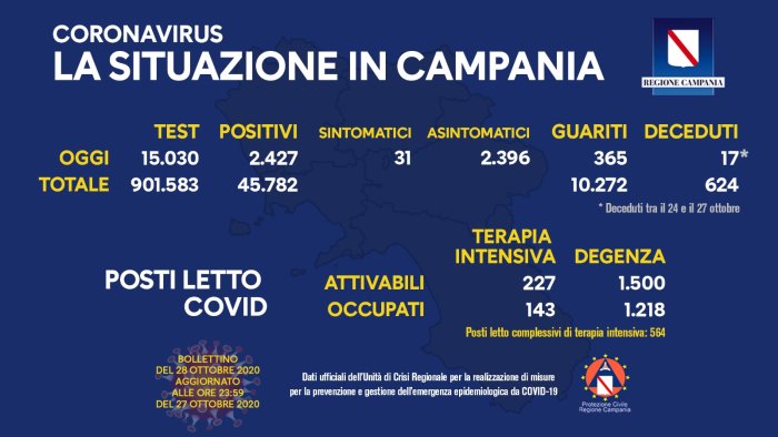 covid in campania 2427 nuovi casi e 17 morti