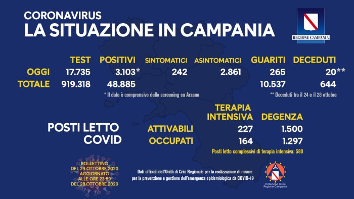 covid campania 3103 positivi e 20 morti in 4 giorni