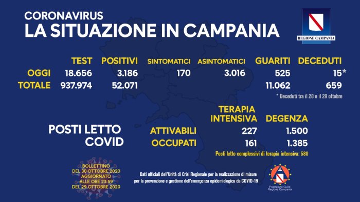 covid 3186 nuovi casi in campania piu di 50mila contagi